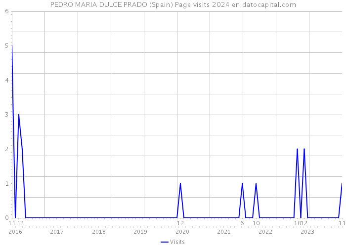 PEDRO MARIA DULCE PRADO (Spain) Page visits 2024 