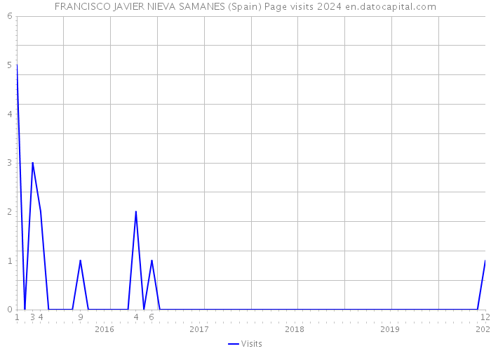 FRANCISCO JAVIER NIEVA SAMANES (Spain) Page visits 2024 