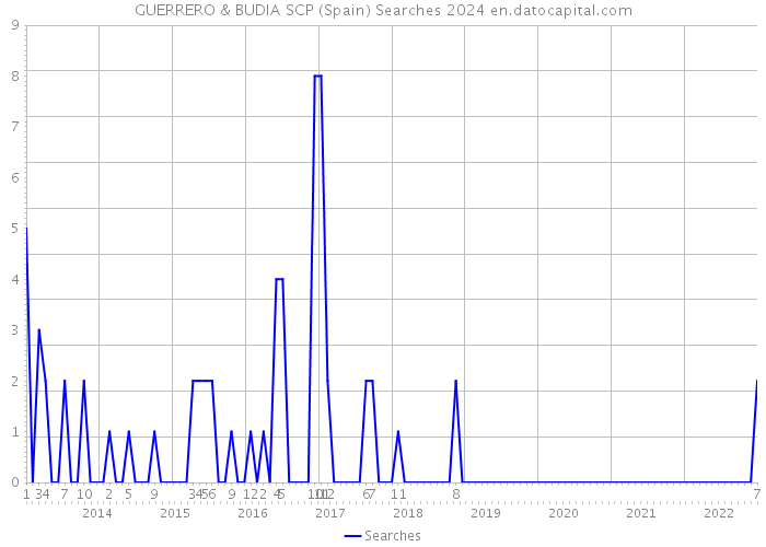 GUERRERO & BUDIA SCP (Spain) Searches 2024 