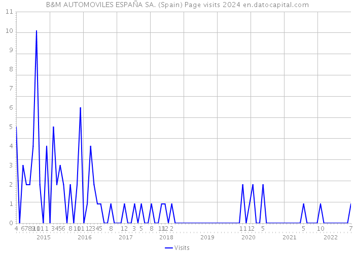 B&M AUTOMOVILES ESPAÑA SA. (Spain) Page visits 2024 