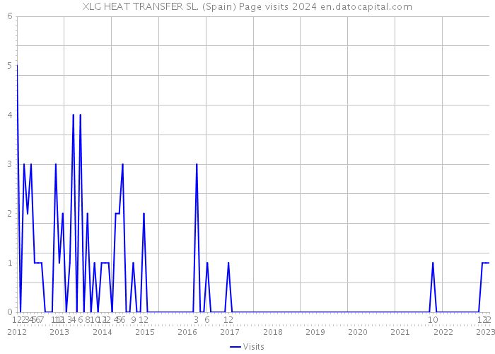 XLG HEAT TRANSFER SL. (Spain) Page visits 2024 