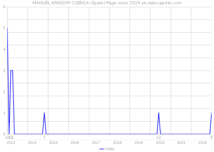 MANUEL AMADOR CUENCA (Spain) Page visits 2024 