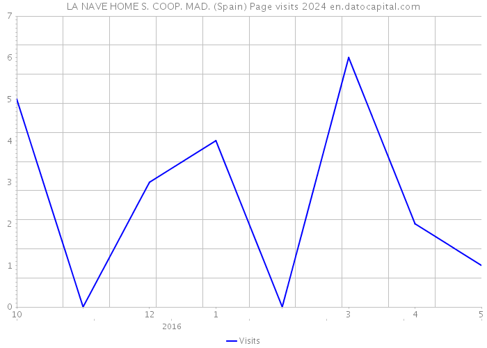 LA NAVE HOME S. COOP. MAD. (Spain) Page visits 2024 