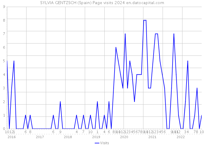 SYLVIA GENTZSCH (Spain) Page visits 2024 