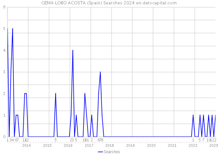 GEMA LOBO ACOSTA (Spain) Searches 2024 