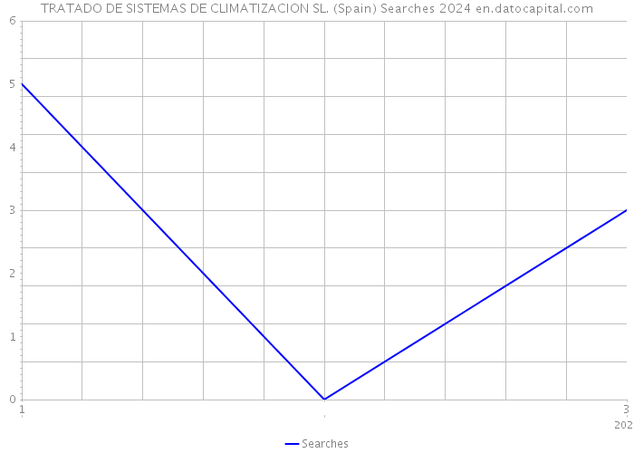 TRATADO DE SISTEMAS DE CLIMATIZACION SL. (Spain) Searches 2024 