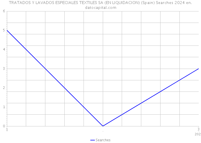 TRATADOS Y LAVADOS ESPECIALES TEXTILES SA (EN LIQUIDACION) (Spain) Searches 2024 