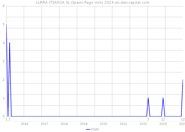 LURRA ITSASOA SL (Spain) Page visits 2024 