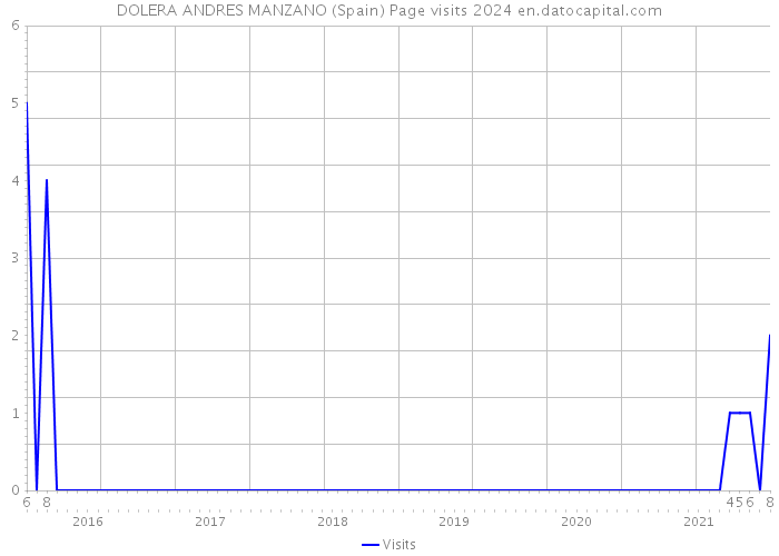 DOLERA ANDRES MANZANO (Spain) Page visits 2024 