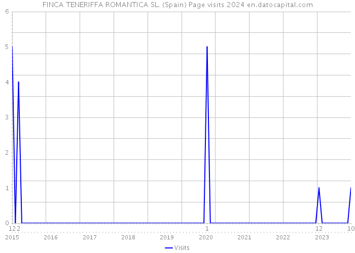 FINCA TENERIFFA ROMANTICA SL. (Spain) Page visits 2024 