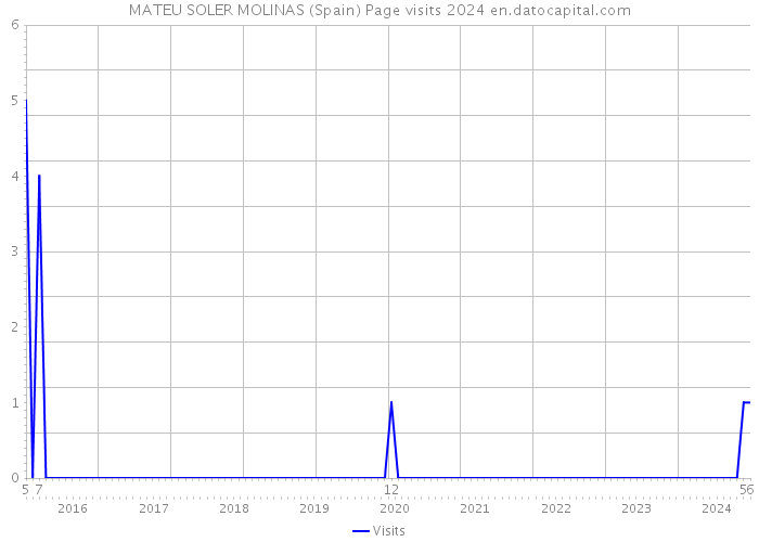 MATEU SOLER MOLINAS (Spain) Page visits 2024 