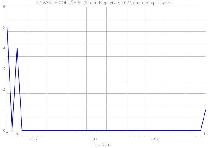 GOWEX LA CORUÑA SL (Spain) Page visits 2024 