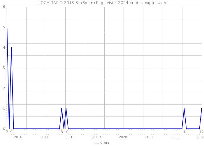 LLOGA RAPID 2015 SL (Spain) Page visits 2024 