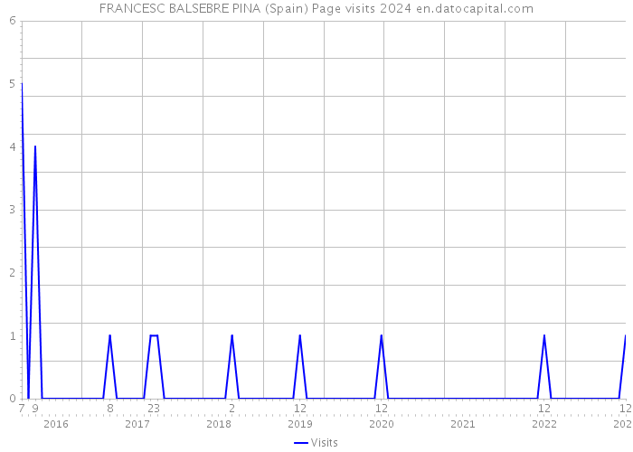 FRANCESC BALSEBRE PINA (Spain) Page visits 2024 