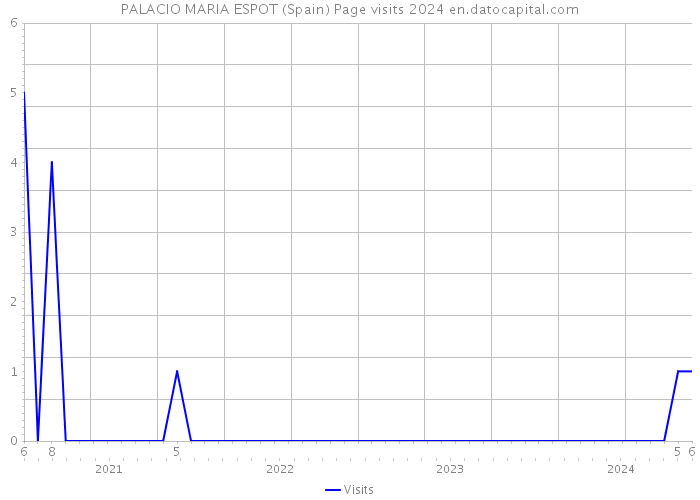 PALACIO MARIA ESPOT (Spain) Page visits 2024 