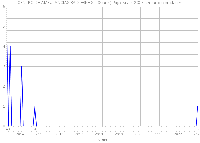 CENTRO DE AMBULANCIAS BAIX EBRE S.L (Spain) Page visits 2024 