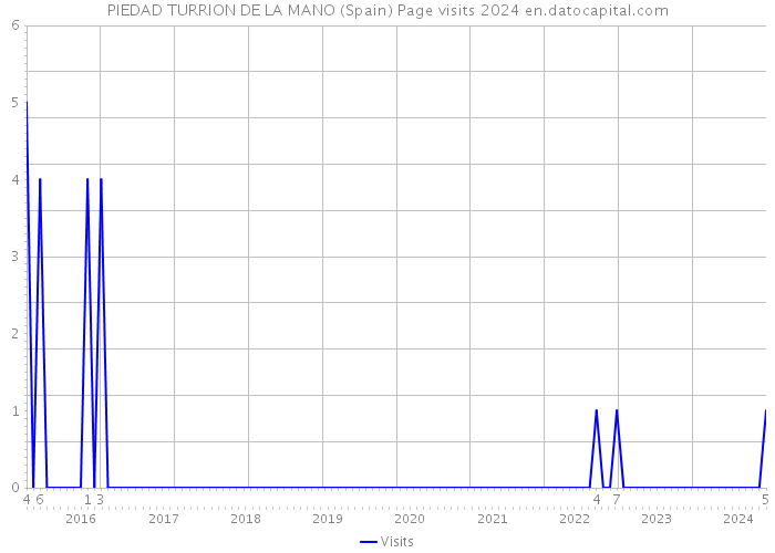 PIEDAD TURRION DE LA MANO (Spain) Page visits 2024 