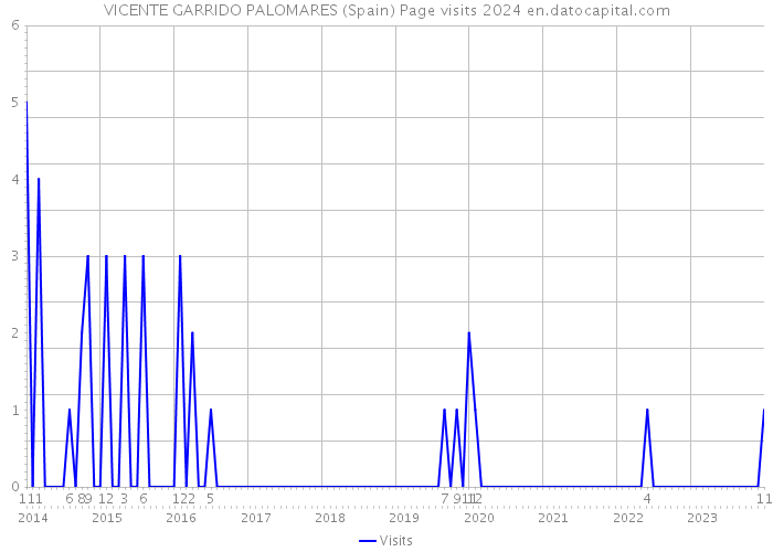 VICENTE GARRIDO PALOMARES (Spain) Page visits 2024 