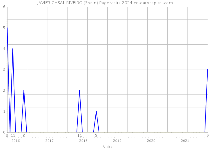 JAVIER CASAL RIVEIRO (Spain) Page visits 2024 