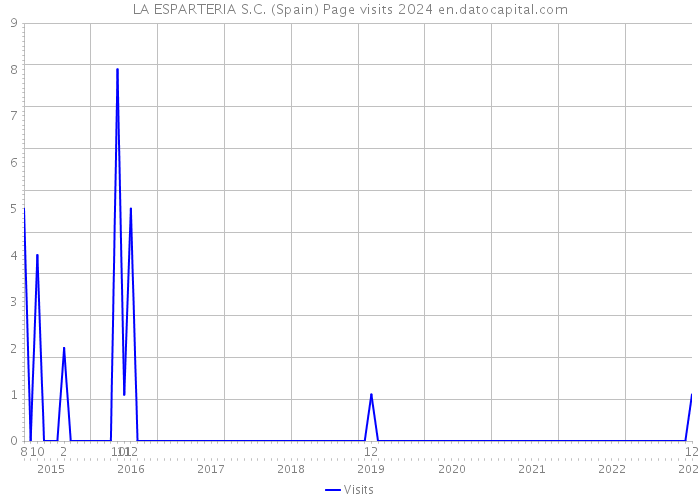 LA ESPARTERIA S.C. (Spain) Page visits 2024 