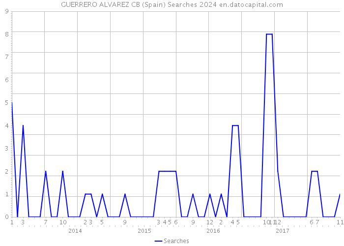 GUERRERO ALVAREZ CB (Spain) Searches 2024 