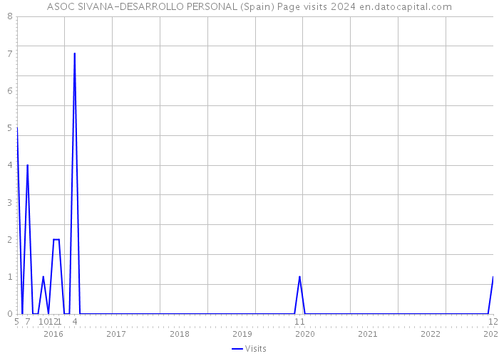 ASOC SIVANA-DESARROLLO PERSONAL (Spain) Page visits 2024 