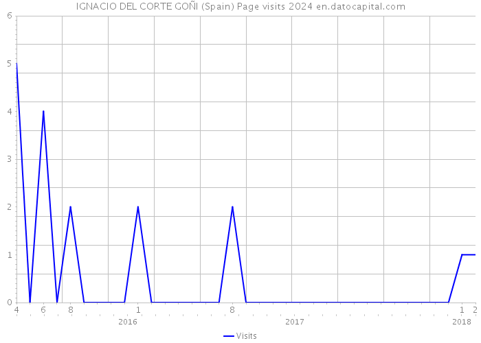 IGNACIO DEL CORTE GOÑI (Spain) Page visits 2024 