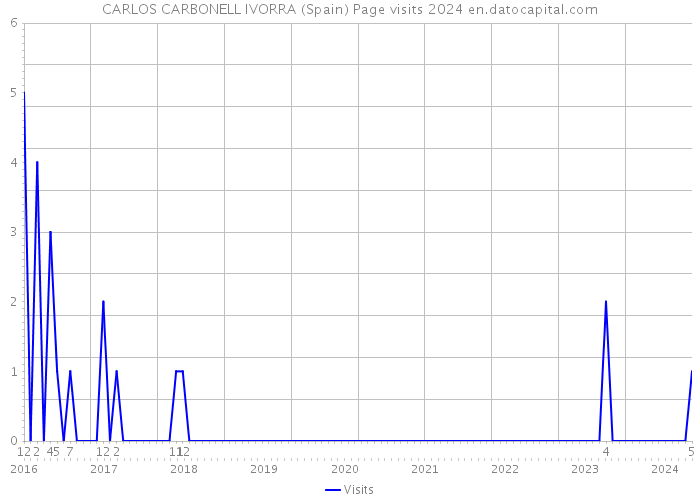 CARLOS CARBONELL IVORRA (Spain) Page visits 2024 