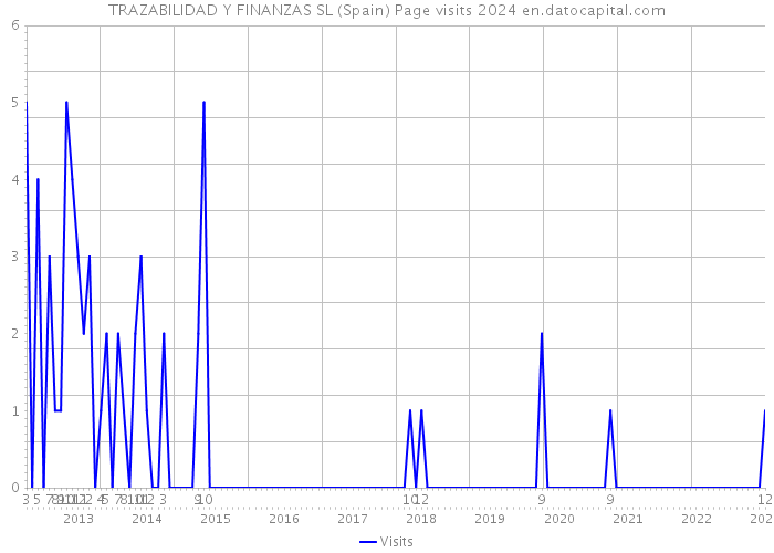 TRAZABILIDAD Y FINANZAS SL (Spain) Page visits 2024 