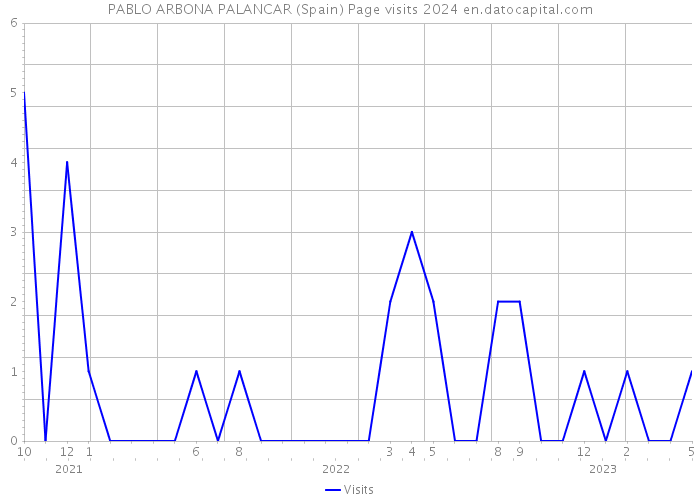 PABLO ARBONA PALANCAR (Spain) Page visits 2024 