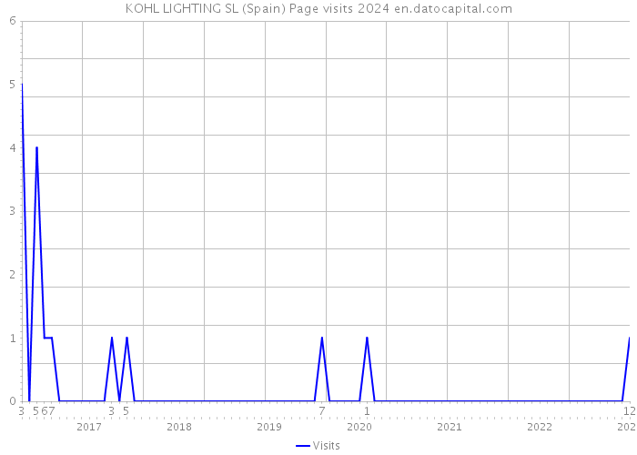 KOHL LIGHTING SL (Spain) Page visits 2024 