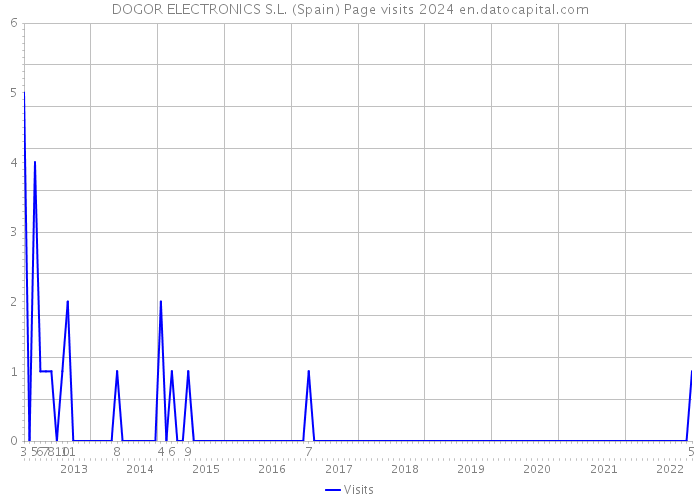 DOGOR ELECTRONICS S.L. (Spain) Page visits 2024 