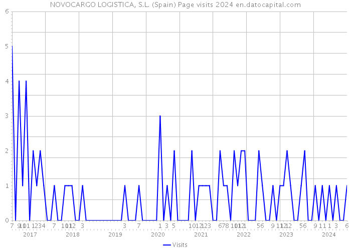 NOVOCARGO LOGISTICA, S.L. (Spain) Page visits 2024 