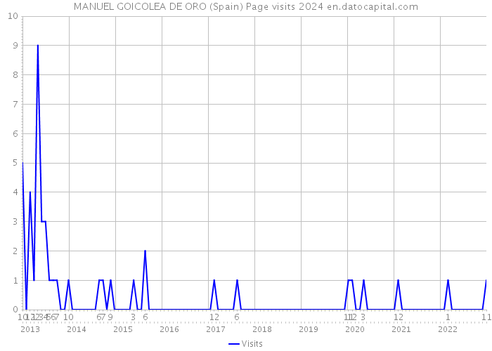 MANUEL GOICOLEA DE ORO (Spain) Page visits 2024 