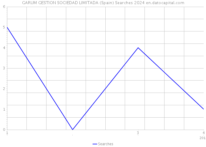 GARUM GESTION SOCIEDAD LIMITADA (Spain) Searches 2024 
