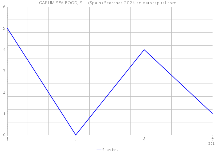 GARUM SEA FOOD, S.L. (Spain) Searches 2024 