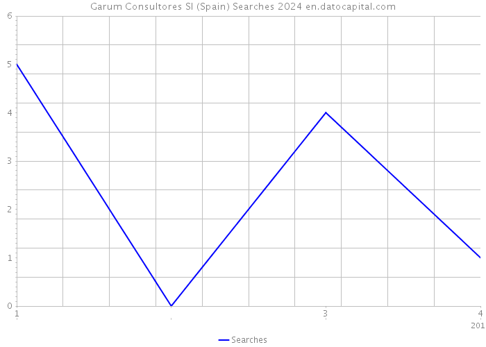 Garum Consultores Sl (Spain) Searches 2024 