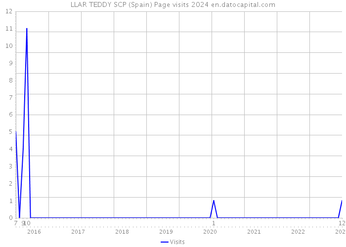 LLAR TEDDY SCP (Spain) Page visits 2024 