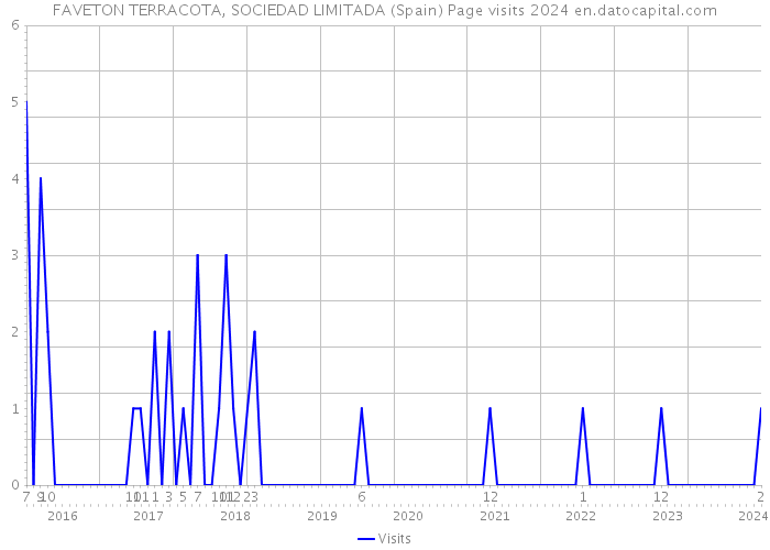 FAVETON TERRACOTA, SOCIEDAD LIMITADA (Spain) Page visits 2024 