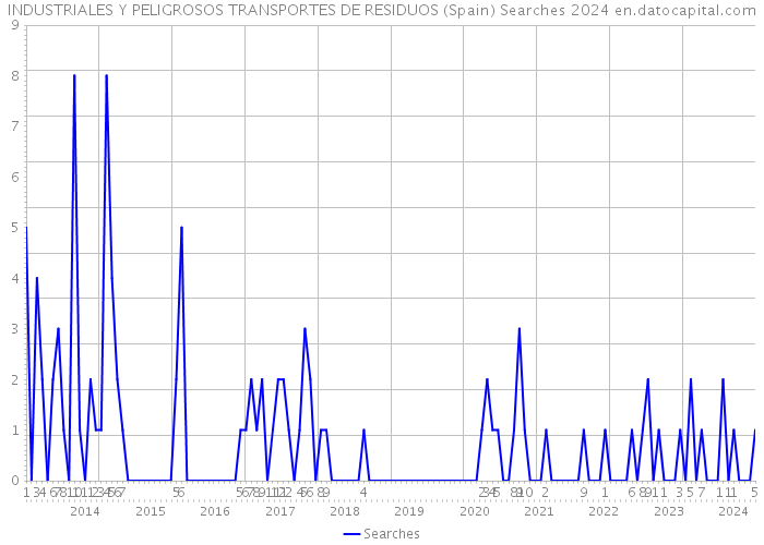 INDUSTRIALES Y PELIGROSOS TRANSPORTES DE RESIDUOS (Spain) Searches 2024 