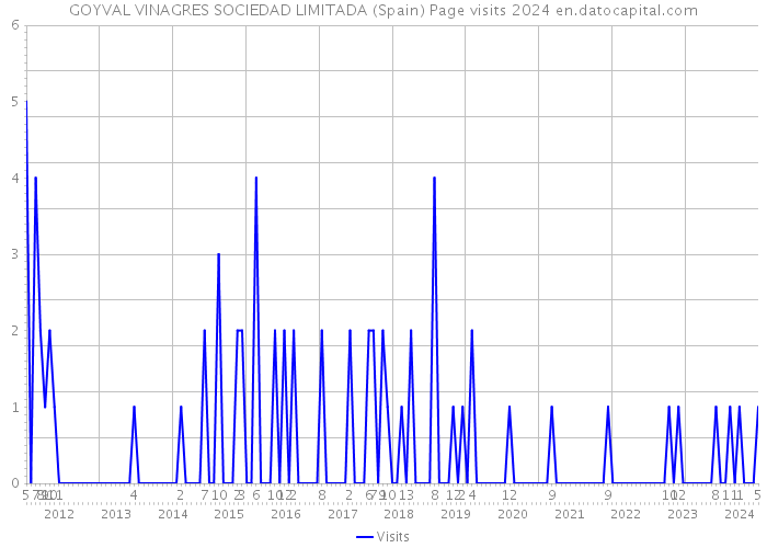 GOYVAL VINAGRES SOCIEDAD LIMITADA (Spain) Page visits 2024 