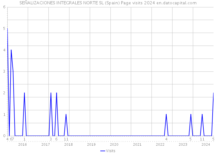 SEÑALIZACIONES INTEGRALES NORTE SL (Spain) Page visits 2024 