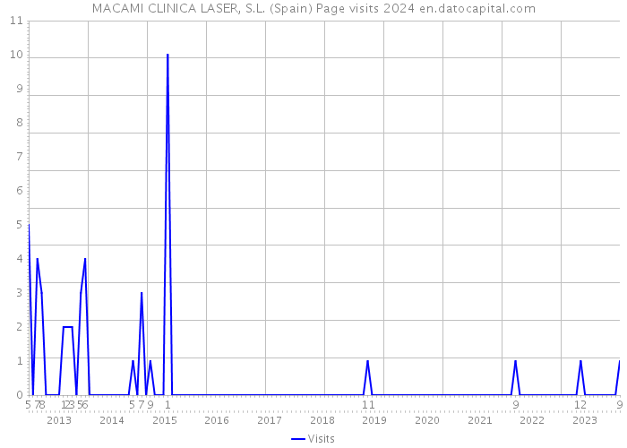 MACAMI CLINICA LASER, S.L. (Spain) Page visits 2024 