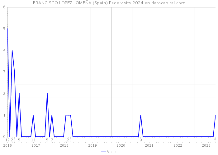 FRANCISCO LOPEZ LOMEÑA (Spain) Page visits 2024 