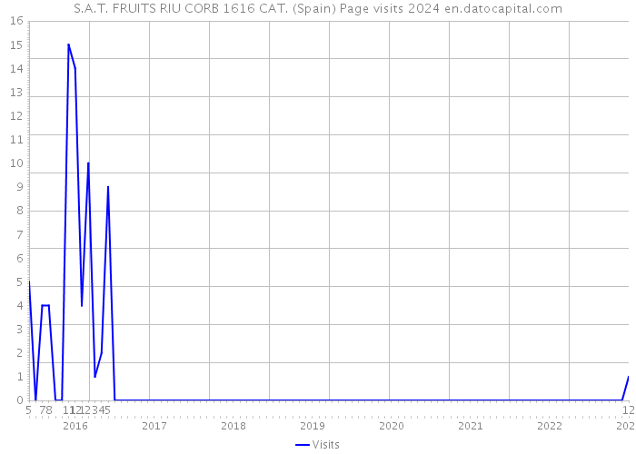 S.A.T. FRUITS RIU CORB 1616 CAT. (Spain) Page visits 2024 