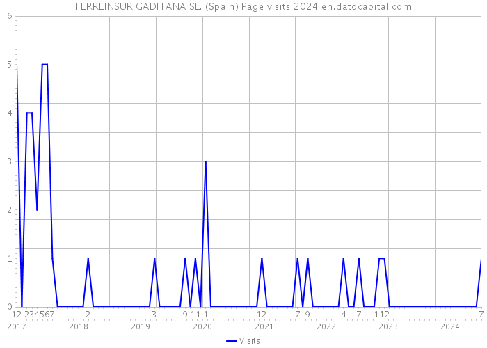 FERREINSUR GADITANA SL. (Spain) Page visits 2024 