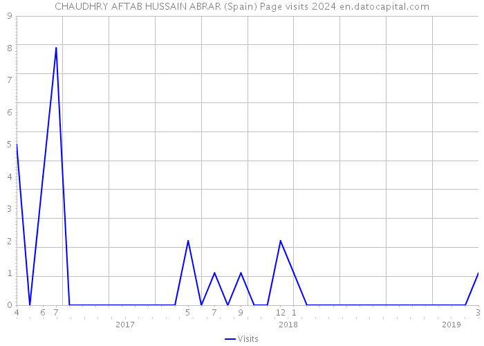 CHAUDHRY AFTAB HUSSAIN ABRAR (Spain) Page visits 2024 