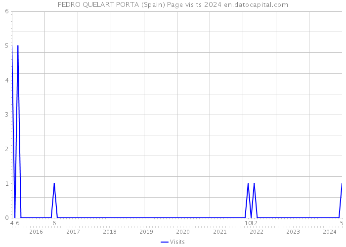 PEDRO QUELART PORTA (Spain) Page visits 2024 