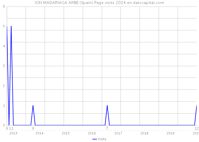 ION MADARIAGA ARBE (Spain) Page visits 2024 