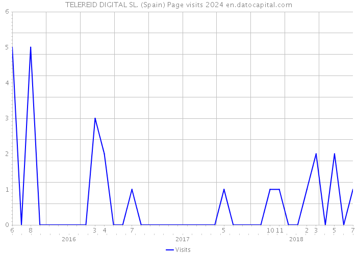 TELEREID DIGITAL SL. (Spain) Page visits 2024 